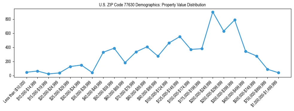 Line chart showing the distribution of property values for owner-occupied housing units in US ZIP Code 77630.