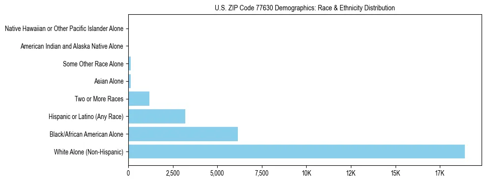 Race and Ethnicity Distribution Chart for US ZIP Code 77630