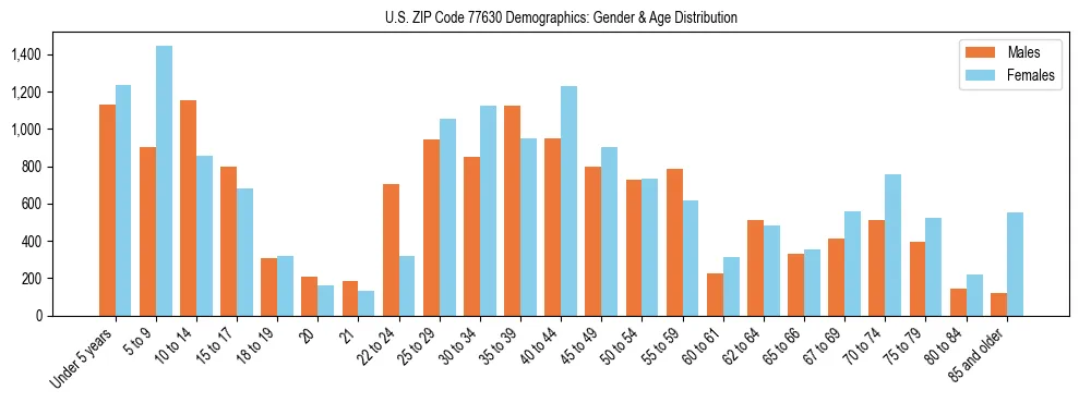 Bar chart showing the population distribution of US ZIP Code 77630 by age group and gender, based on 2023 ACS data.