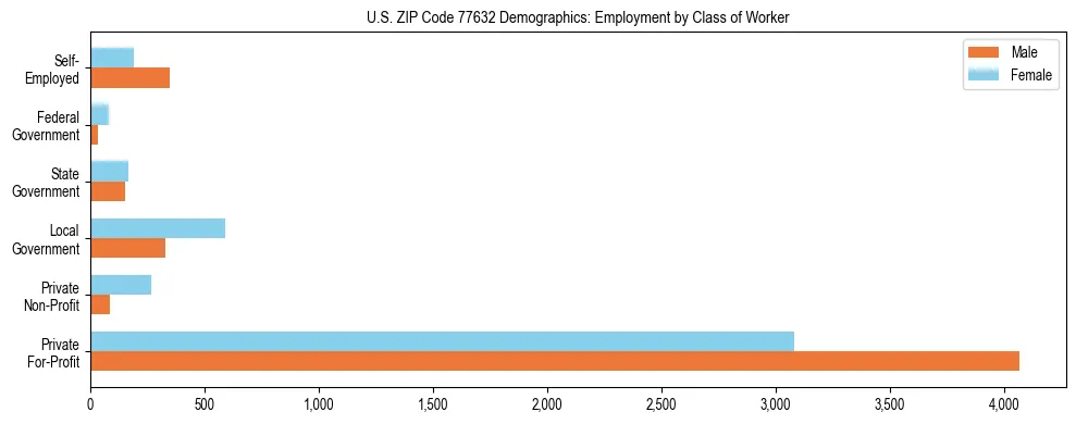 Horizontal bar chart showing employment distribution by class of worker and gender in US ZIP Code 77632, based on 2023 ACS data.