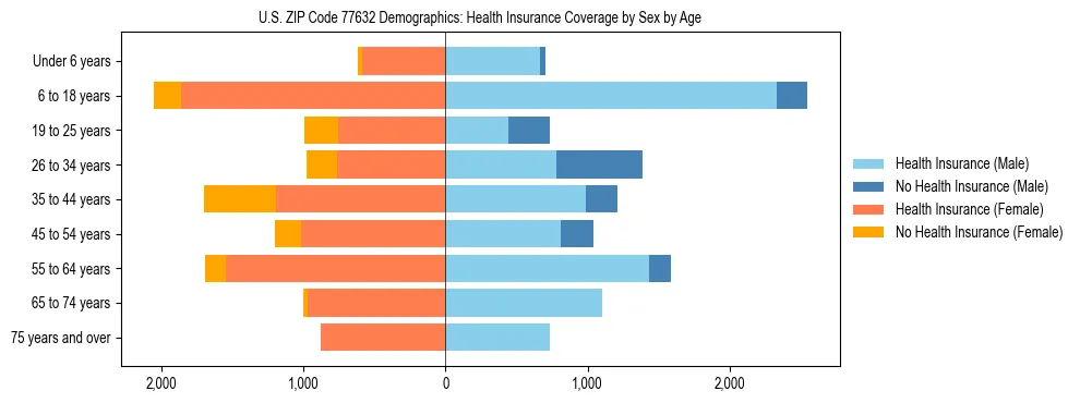 Pyramid chart showing health insurance coverage by age and sex in US ZIP Code 77632.