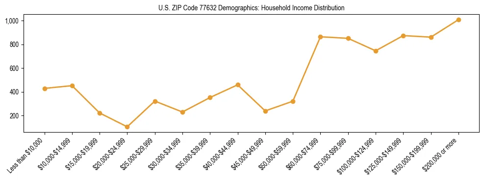 Horizontal bar chart showing household income distribution in US ZIP Code 77632.