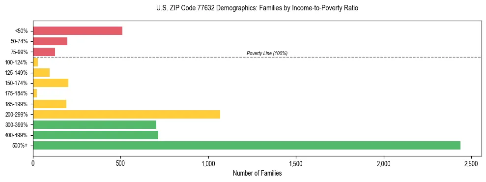 Bar chart showing family distribution by income-to-poverty ratio in US ZIP Code 77632, based on 2023 ACS data.
