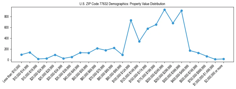 Line chart showing the distribution of property values for owner-occupied housing units in US ZIP Code 77632.
