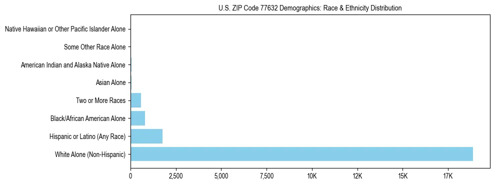 Race and Ethnicity Distribution Chart for US ZIP Code 77632