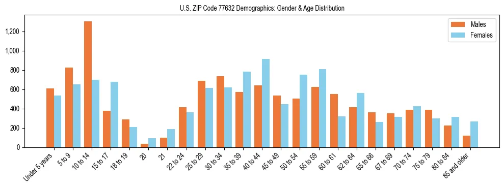 Bar chart showing the population distribution of US ZIP Code 77632 by age group and gender, based on 2023 ACS data.