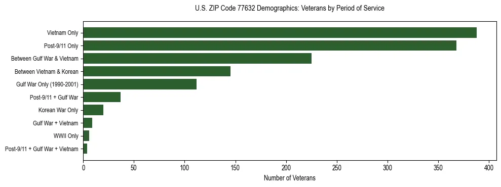 Bar chart showing the distribution of veterans by period of military service in US ZIP Code 77632 based on 2023 ACS data.