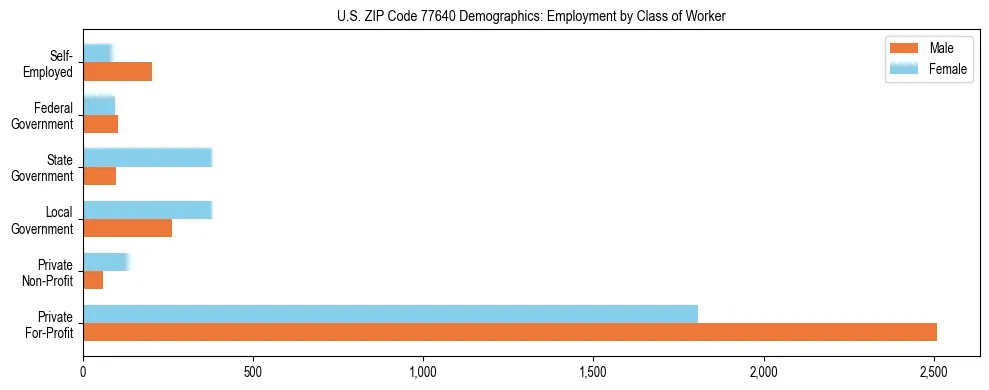 Horizontal bar chart showing employment distribution by class of worker and gender in US ZIP Code 77640, based on 2023 ACS data.