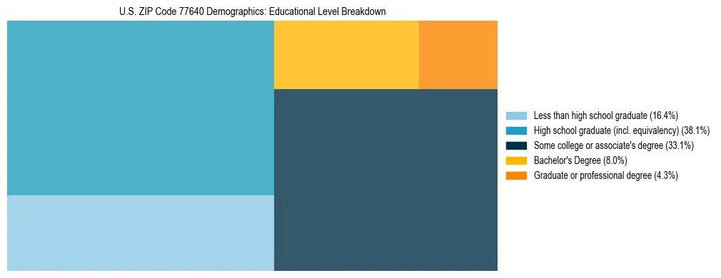 Treemap chart illustrating the educational attainment breakdown for population 25 years and over in US ZIP Code 77640.