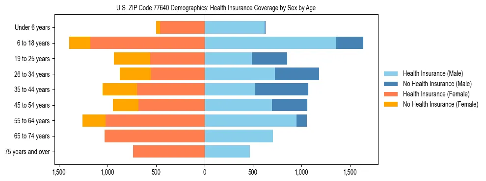 Pyramid chart showing health insurance coverage by age and sex in US ZIP Code 77640.