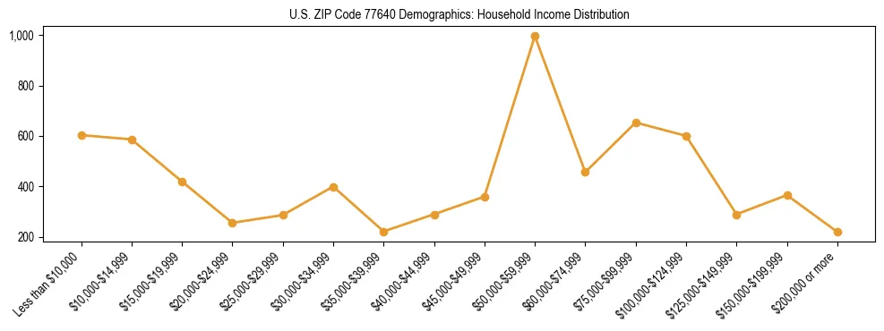 Horizontal bar chart showing household income distribution in US ZIP Code 77640.