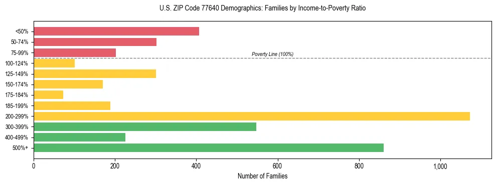 Horizontal bar chart showing family distribution by income-to-poverty ratio in US ZIP Code 77640, based on 2023 ACS data.
