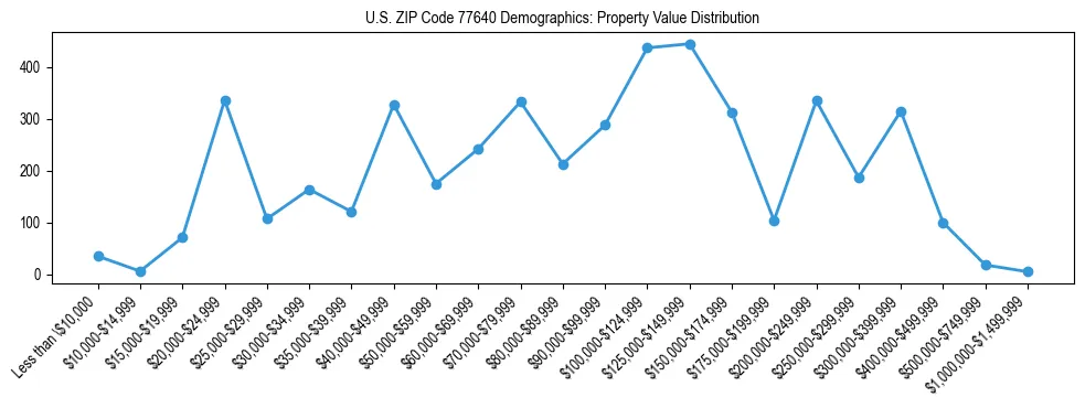 Line chart showing the distribution of property values for owner-occupied housing units in US ZIP Code 77640.
