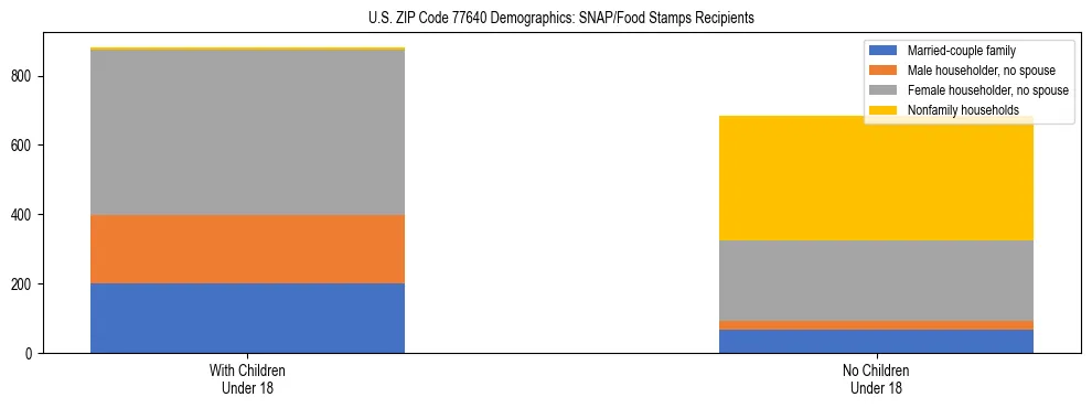 Stacked bar chart showing SNAP/Food Stamps recipient household composition by presence of children under 18 in US ZIP Code 77640, based on 2023 ACS data.