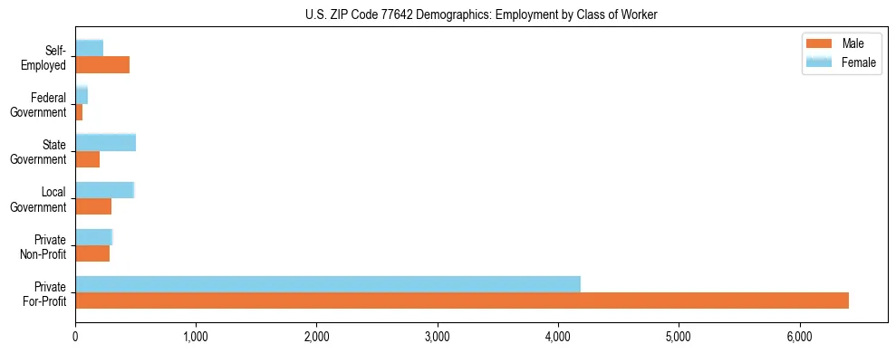 Horizontal bar chart showing employment distribution by class of worker and gender in US ZIP Code 77642, based on 2023 ACS data.