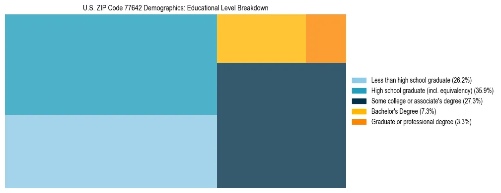 Treemap chart illustrating the educational attainment breakdown for population 25 years and over in US ZIP Code 77642.