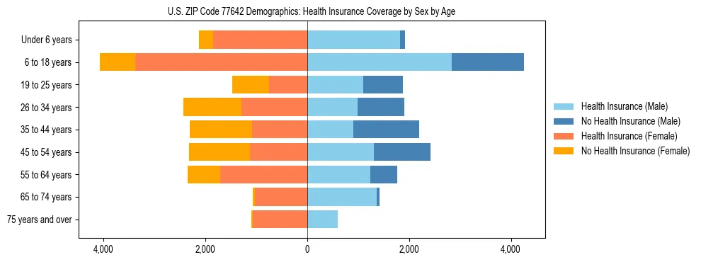 Pyramid chart showing health insurance coverage by age and sex in US ZIP Code 77642.