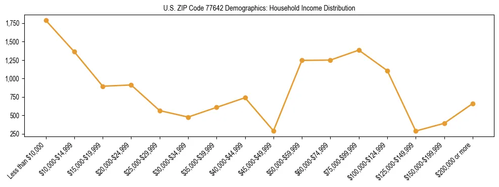 Horizontal bar chart showing household income distribution in US ZIP Code 77642.