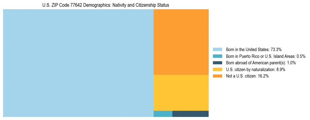 Treemap showing the population distribution by nativity and citizenship status in US ZIP Code 77642 based on U.S. Census data.