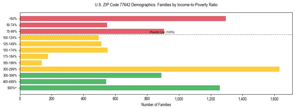 Horizontal bar chart showing family distribution by income-to-poverty ratio in US ZIP Code 77642, based on 2023 ACS data.