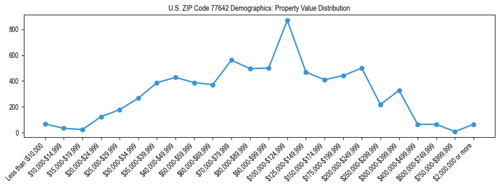 Line chart showing the distribution of property values for owner-occupied housing units in US ZIP Code 77642.