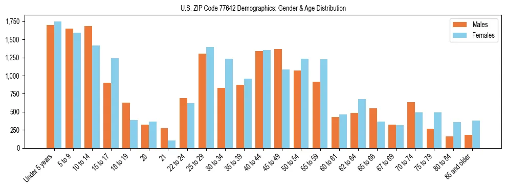 Bar chart showing the population distribution of US ZIP Code 77642 by age group and gender, based on 2023 ACS data.