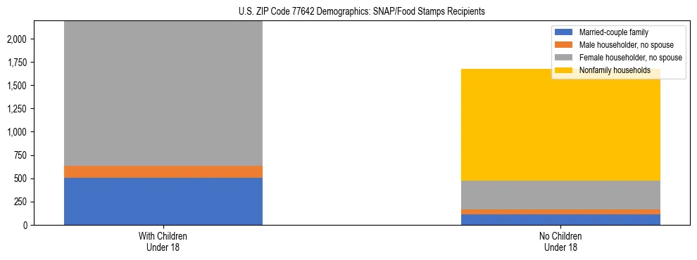 Stacked bar chart showing SNAP/Food Stamps recipient household composition by presence of children under 18 in US ZIP Code 77642, based on 2023 ACS data.