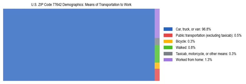 Treemap showing means of transportation to work distribution in US ZIP Code 77642.
