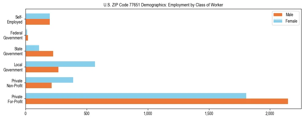 Horizontal bar chart showing employment distribution by class of worker and gender in US ZIP Code 77651, based on 2023 ACS data.