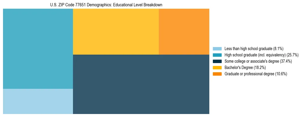 Treemap chart illustrating the educational attainment breakdown for population 25 years and over in US ZIP Code 77651.