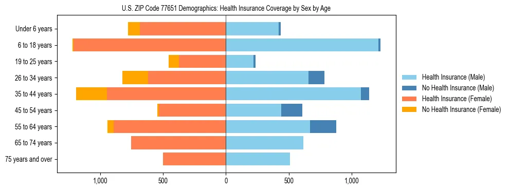 Pyramid chart showing health insurance coverage by age and sex in US ZIP Code 77651.