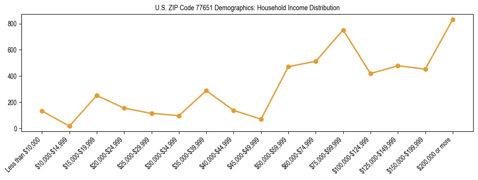 Horizontal bar chart showing household income distribution in US ZIP Code 77651.