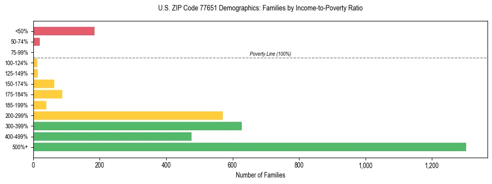 Horizontal bar chart showing family distribution by income-to-poverty ratio in US ZIP Code 77651, based on 2023 ACS data.