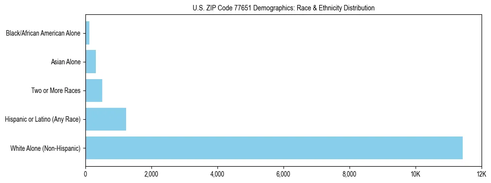 Race and Ethnicity Distribution Chart for US ZIP Code 77651