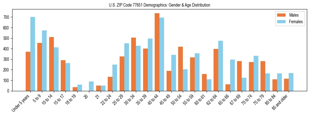 Bar chart showing the population distribution of US ZIP Code 77651 by age group and gender, based on 2023 ACS data.