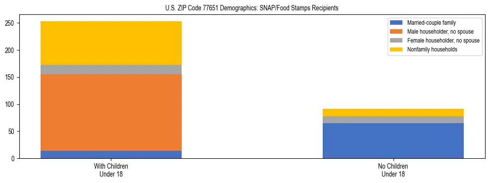 Stacked bar chart showing SNAP/Food Stamps recipient household composition by presence of children under 18 in US ZIP Code 77651, based on 2023 ACS data.