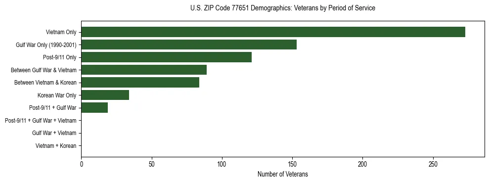 Horizontal bar chart showing veteran distribution by period of military service in US ZIP Code 77651, based on 2023 ACS data.
