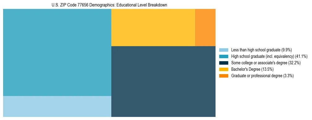 Treemap chart illustrating the educational attainment breakdown for population 25 years and over in US ZIP Code 77656.