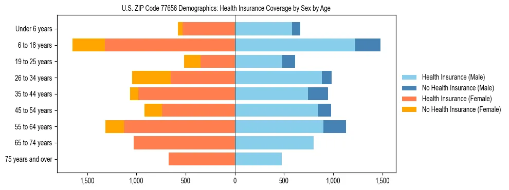 Pyramid chart showing health insurance coverage by age and sex in US ZIP Code 77656.