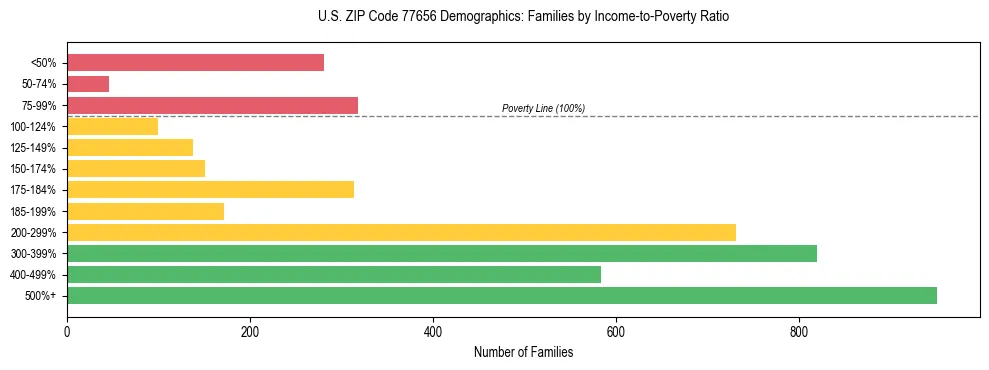 Bar chart showing family distribution by income-to-poverty ratio in US ZIP Code 77656, based on 2023 ACS data.