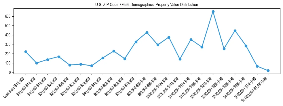 Line chart showing the distribution of property values for owner-occupied housing units in US ZIP Code 77656.