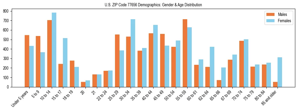 Bar chart showing the population distribution of US ZIP Code 77656 by age group and gender, based on 2023 ACS data.
