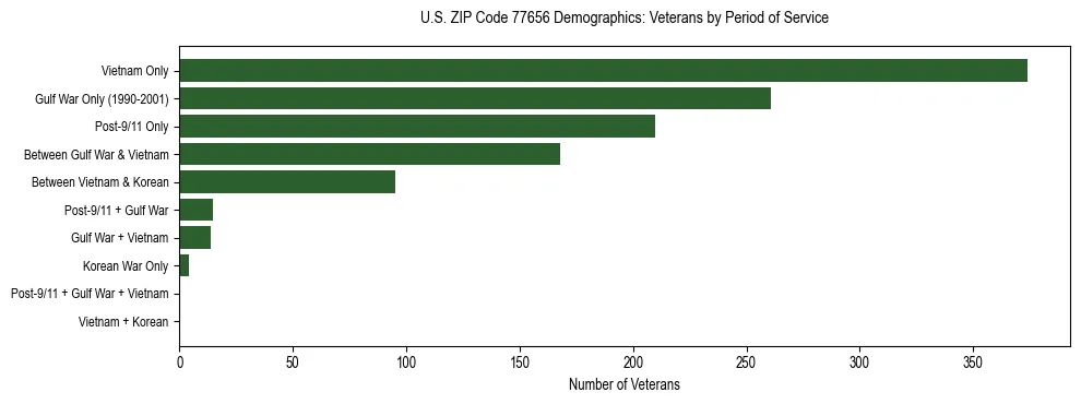 Bar chart showing the distribution of veterans by period of military service in US ZIP Code 77656 based on 2023 ACS data.