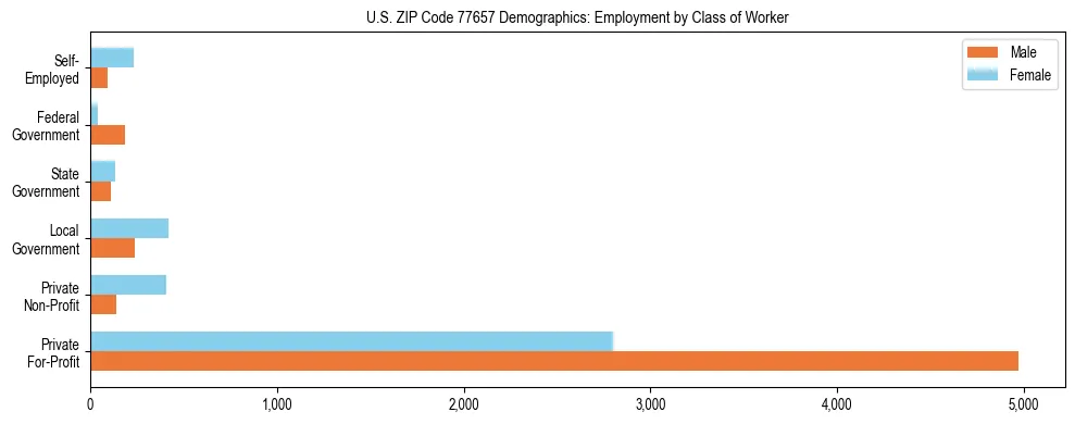 Horizontal bar chart showing employment distribution by class of worker and gender in US ZIP Code 77657, based on 2023 ACS data.