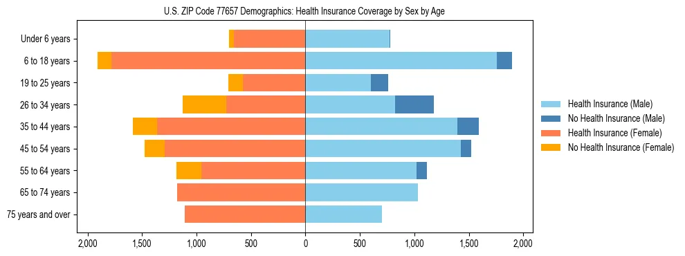 Pyramid chart showing health insurance coverage by age and sex in US ZIP Code 77657.