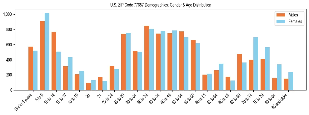 Bar chart showing the population distribution of US ZIP Code 77657 by age group and gender, based on 2023 ACS data.