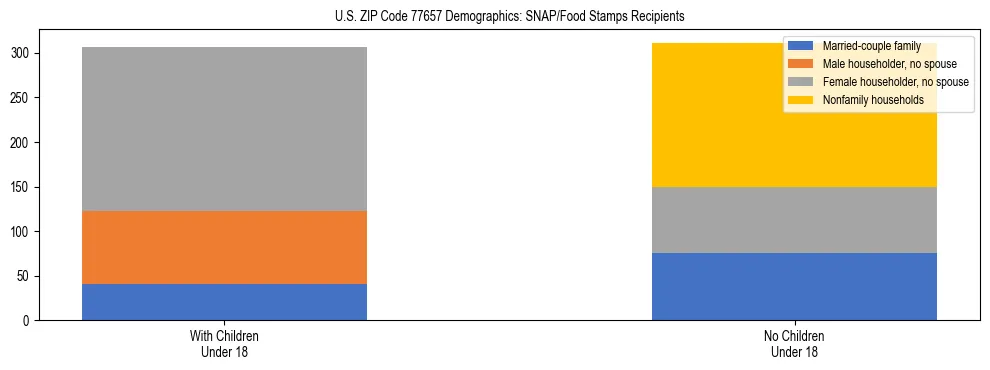 Stacked bar chart showing SNAP/Food Stamps recipient household composition by presence of children under 18 in US ZIP Code 77657, based on 2023 ACS data.