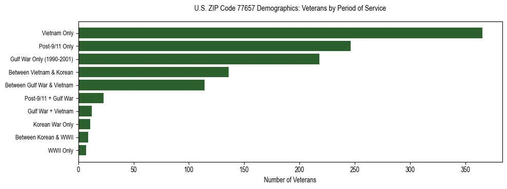 Bar chart showing the distribution of veterans by period of military service in US ZIP Code 77657 based on 2023 ACS data.
