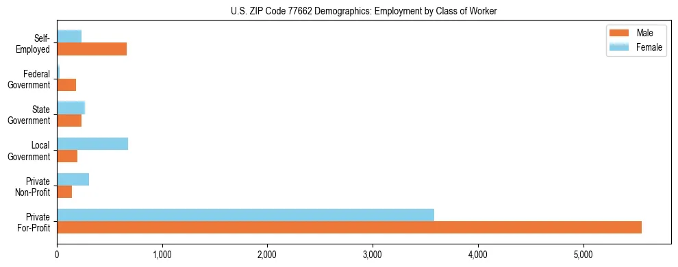 Horizontal bar chart showing employment distribution by class of worker and gender in US ZIP Code 77662, based on 2023 ACS data.