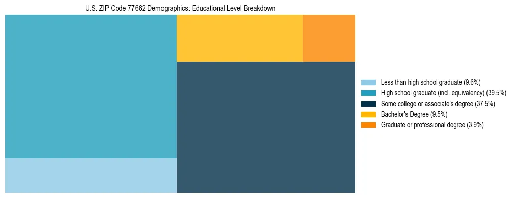 Treemap chart illustrating the educational attainment breakdown for population 25 years and over in US ZIP Code 77662.